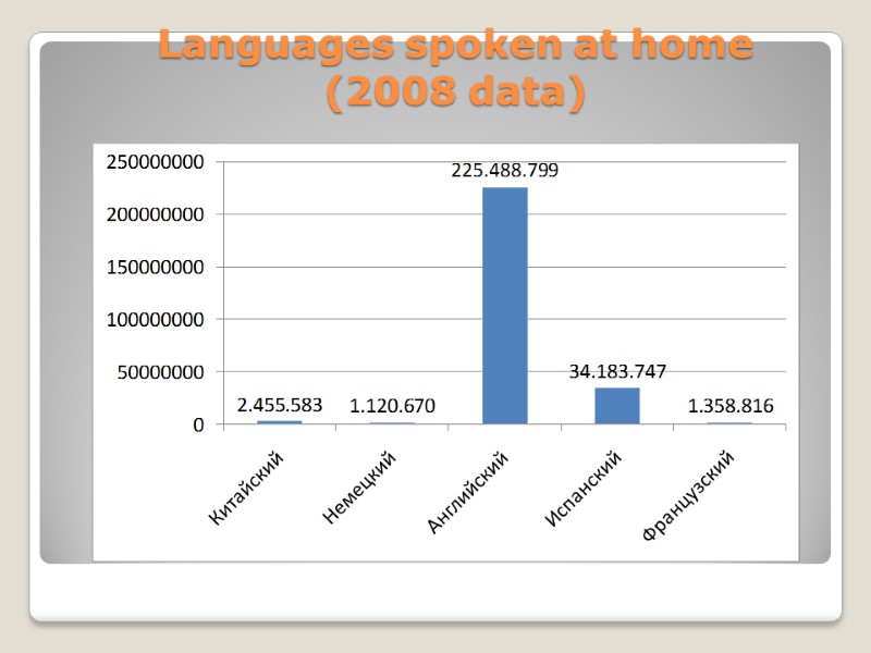 Languages ​​spoken at home (2008 data)